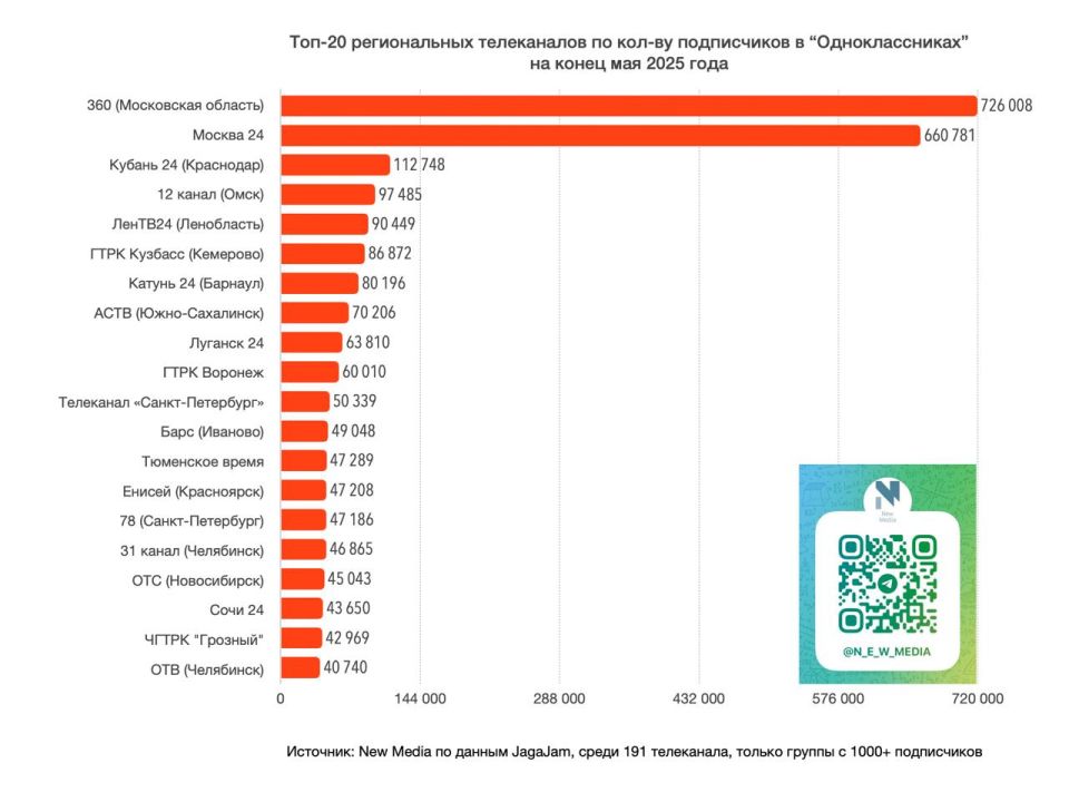 Топ-20 региональных телеканалов в “Одноклассниках” в мае 2025 года