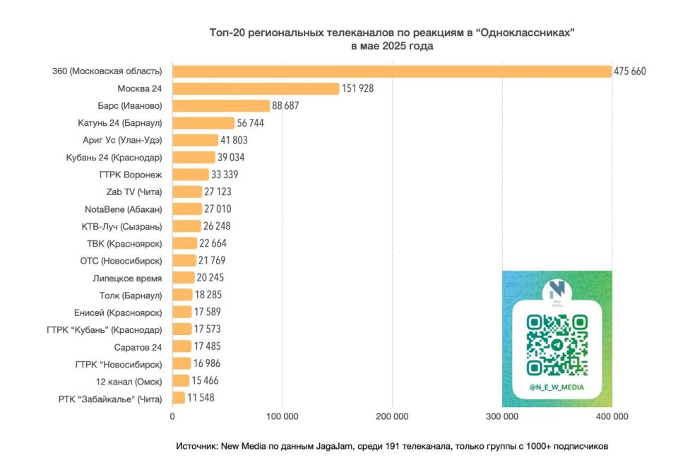Топ-20 региональных телеканалов в “Одноклассниках” в мае 2025 года