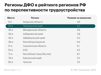 Приморье вошло в топ-30 самых перспективных для трудоустройства регионов