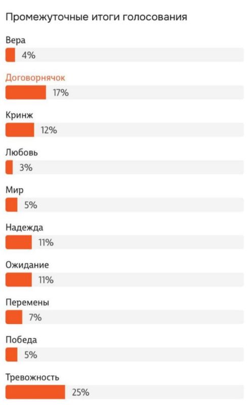 Слова «тревожность», «договорнячок» и «кринж» лидируют в направлении «Всенародное слово» проекта «Слово года»