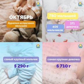 В Бурятии в октябре на свет появилось 780 детей