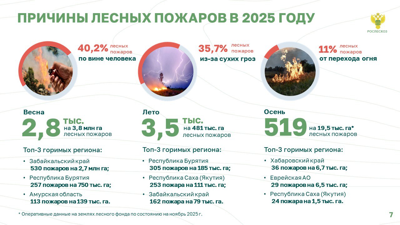 Наибольшая площадь лесных пожаров в 2025 году зафиксирована в весенний период, заявил руководитель Рослесхоза Иван Советников в ходе пресс-конференции по итогам лесопожарного сезона Наибольшая площадь лесных пожаров в 2025 году зафиксирована в весенний период, заявил руководитель Рослесхоза Иван Советников в ходе пресс-конференции по итогам лесопожарного сезона