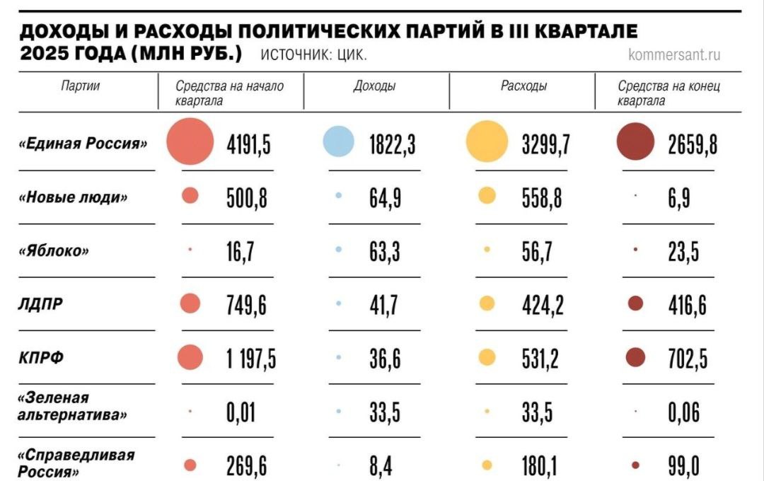Центризбирком опубликовал доходы и расходы партий