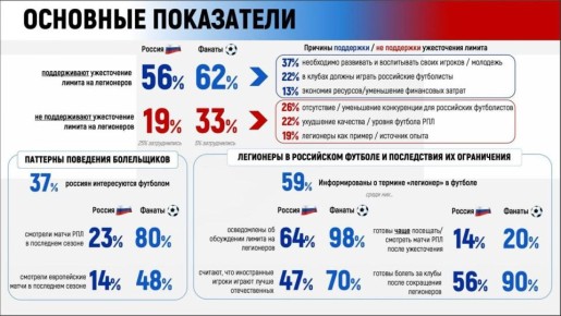 Большинство болельщиков — за ужесточение лимита на легионеров