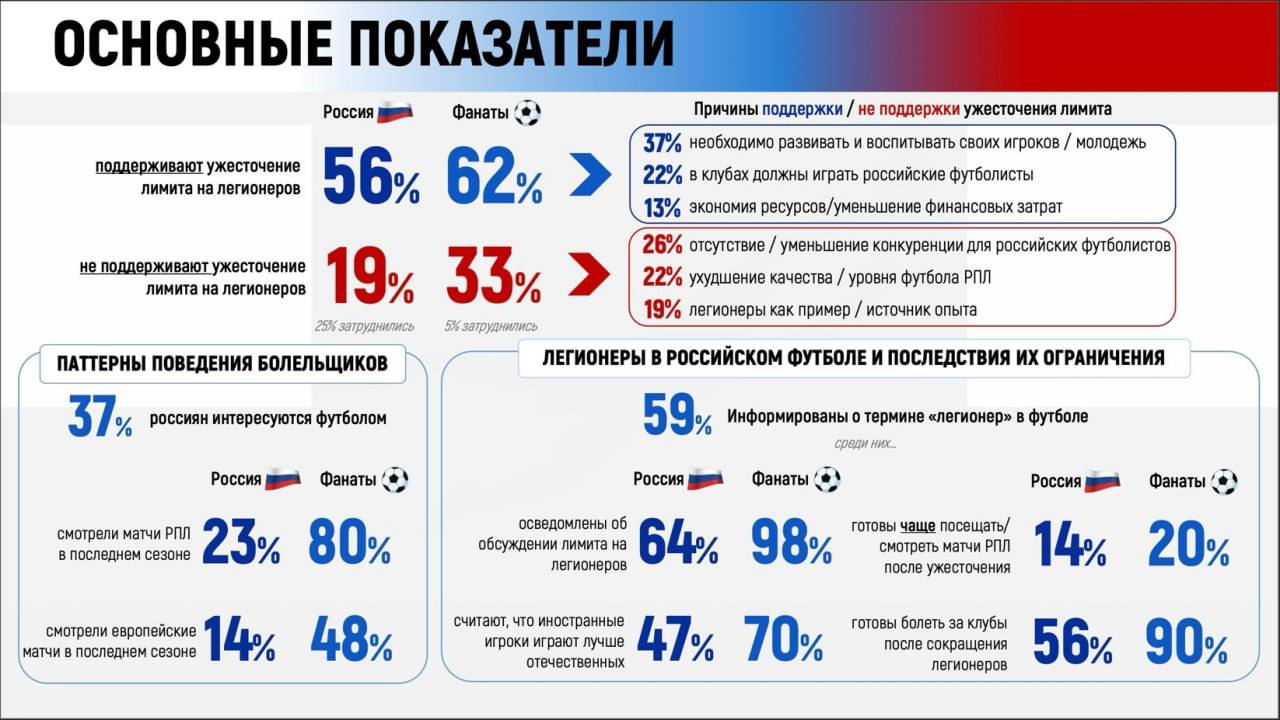 Большинство болельщиков — за ужесточение лимита на легионеров