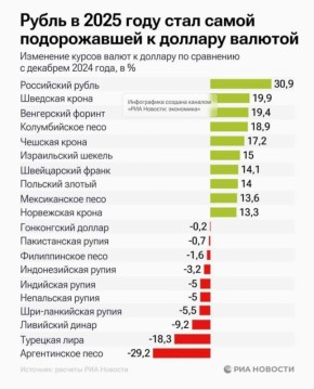 Рубль стал самой сильной валютой к доллару по итогам 2025 года