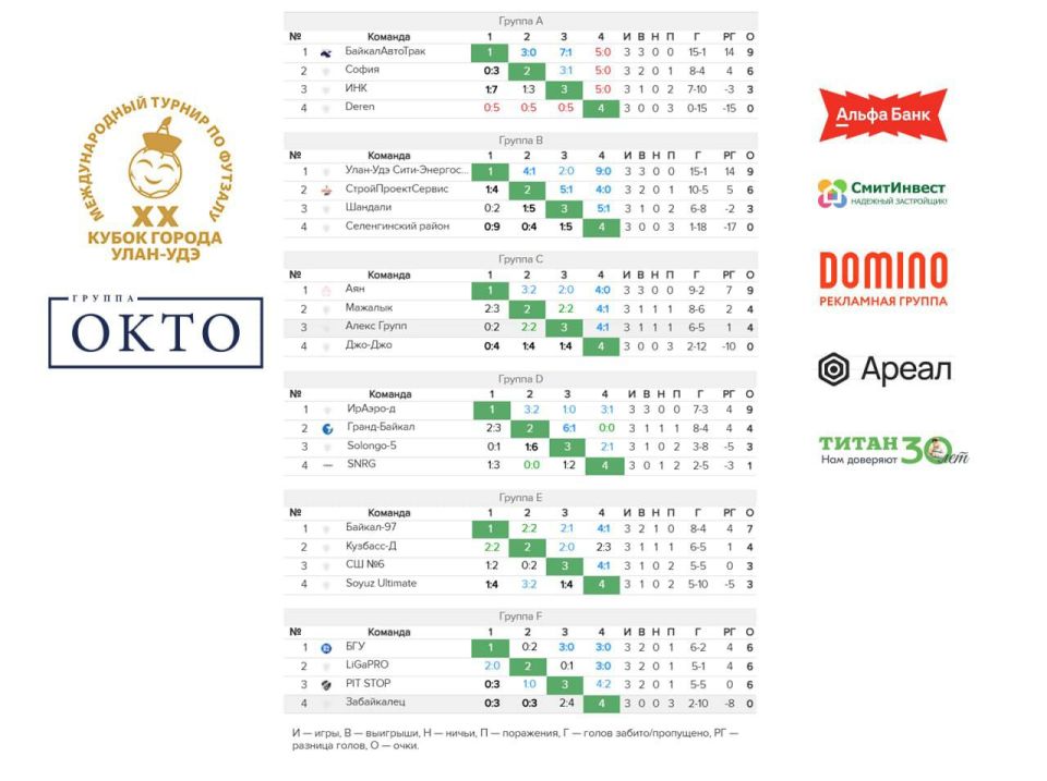 Итоги II дня XX Кубка Улан-Удэ по футзалу