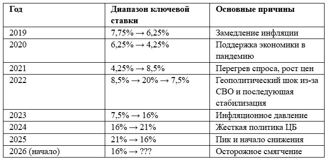 Центробанк снижает ключевую ставку: что это значит для покупателей жилья в 2026 году