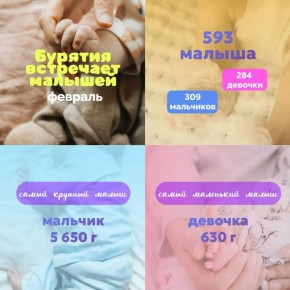 В Бурятии в феврале на свет появилось 593 ребенка
