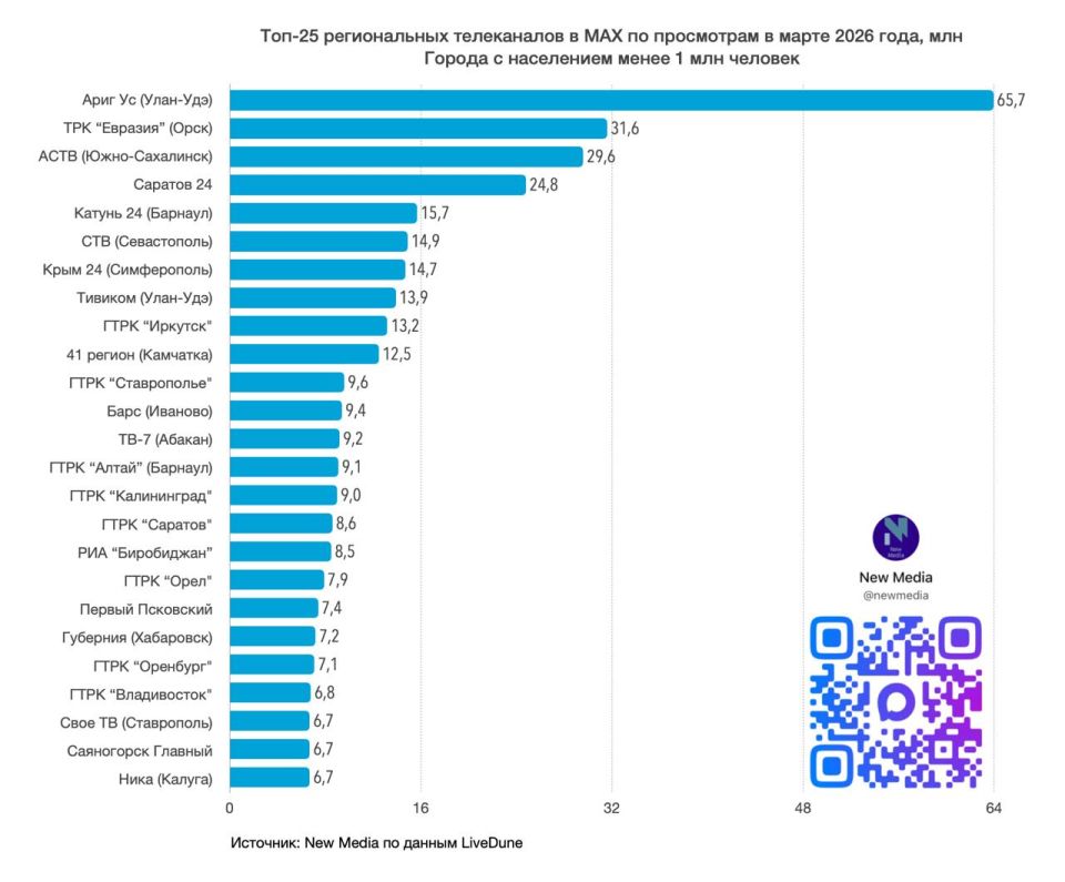 Топ-25 региональных телеканалов по просмотрам в MAX в марте 2026 года