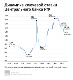 �������� ������ ����� ���������� �� 10% � ����� ����