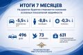 Госавтоинспекция МВД по Республике Бурятия подвела итоги аварийности на дорогах региона за 7 месяцев 2026 года