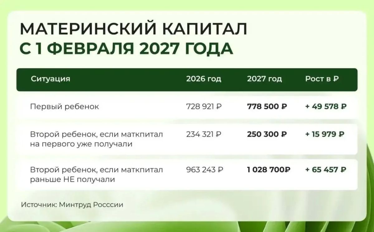 В 2027 году размер маткапитала вырастет до миллиона.