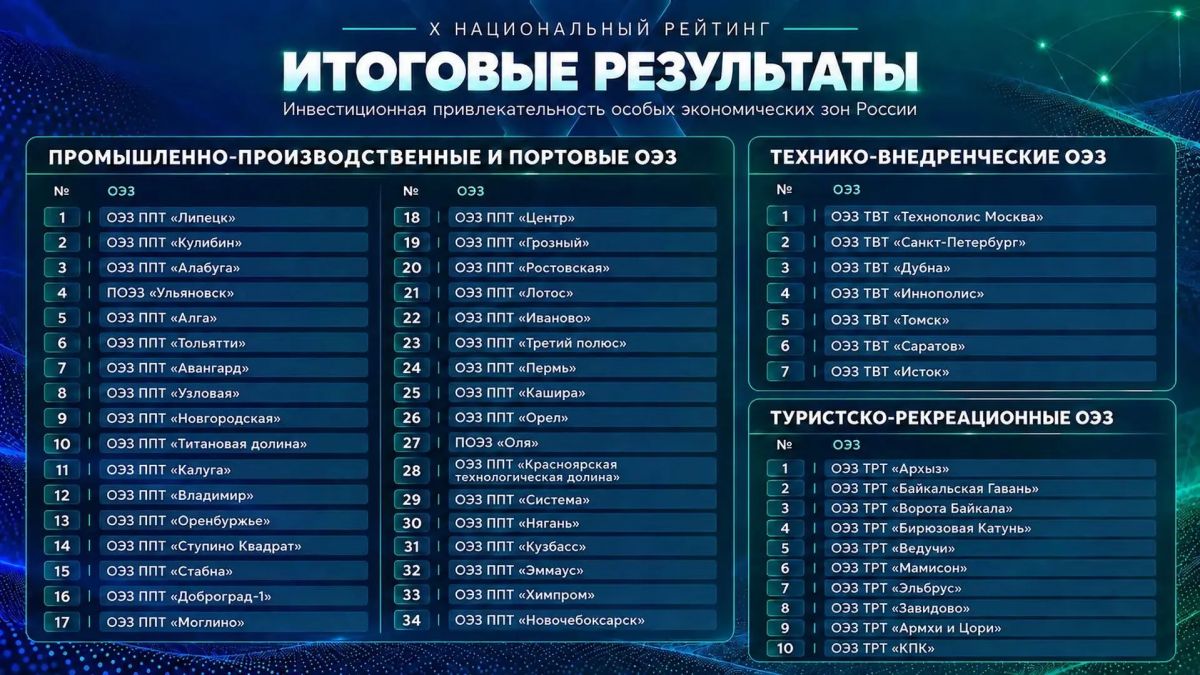 «Байкальская гавань» вошла в число лучших особых экономических зон России «Байкальская гавань» вошла в число лучших особых экономических зон России