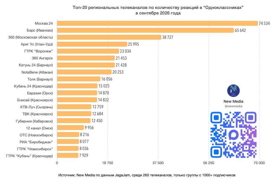 Топ-20 региональных телеканалов в “Одноклассниках” в сентябре 2026 года Топ-20 региональных телеканалов в “Одноклассниках” в сентябре 2026 года